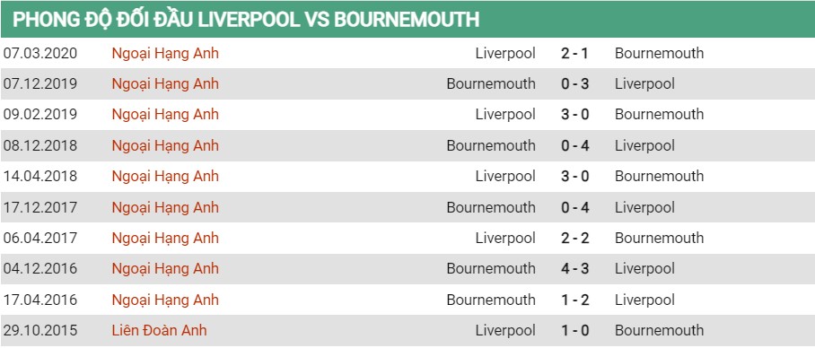 Lịch sử đối đầu của Liverpool vs Bournemouth