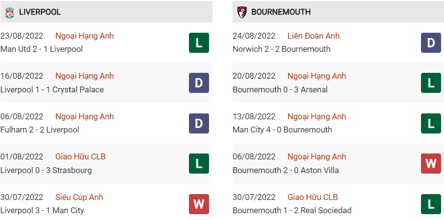 Phong độ gần đây của Liverpool vs Bournemouth