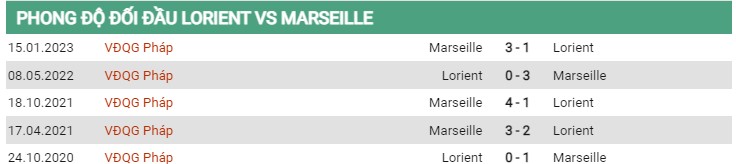 Thành tích đối đầu Lorient vs Marseille