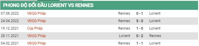 Thành tích đối đầu Lorient vs Rennes