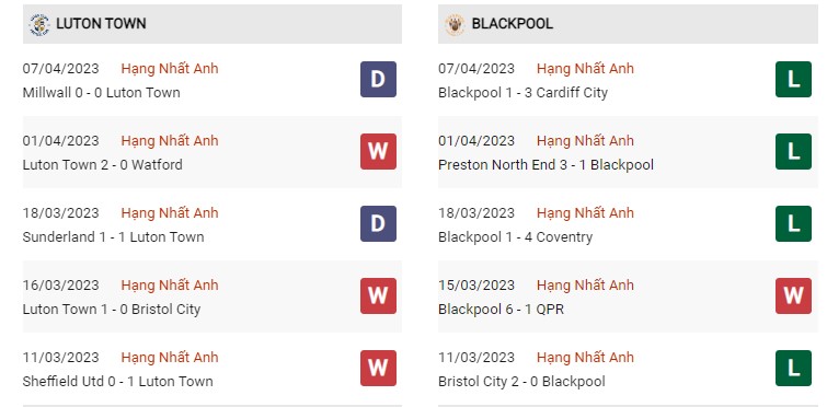 Phong độ gần đây Luton vs Blackpool