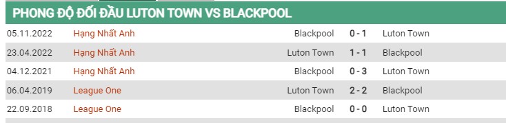 Thành tích đối đầu Luton vs Blackpool