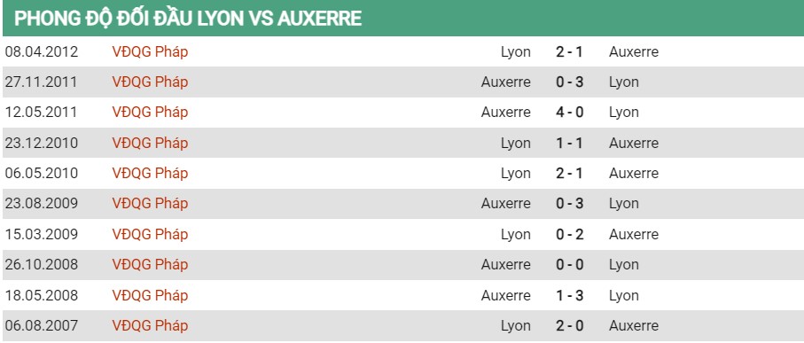 Lịch sử đối đầu của Lyon vs Auxerre