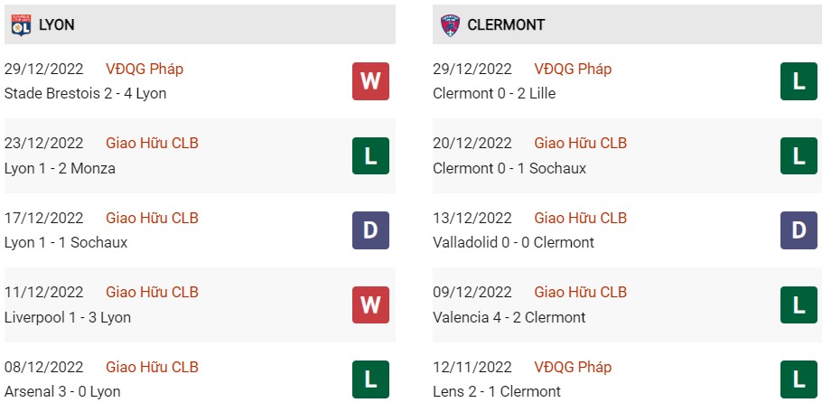 Phong độ gần đây của Lyon vs Clermont