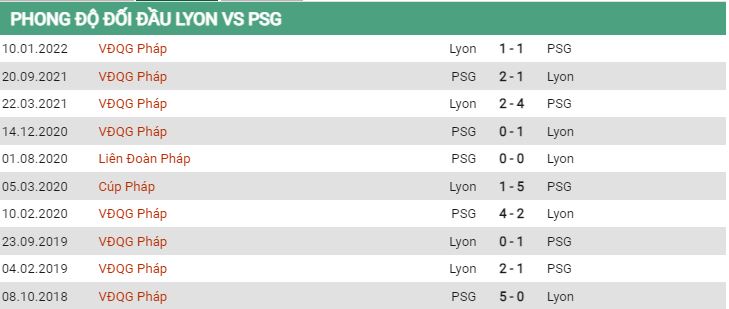 Lịch sử đối đầu Lyon vs PSG