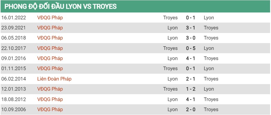 Lịch sử đối đầu của Lyon vs Troyes