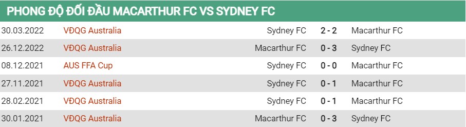 Lịch sử đối đầu của Macarthur vs Sydney