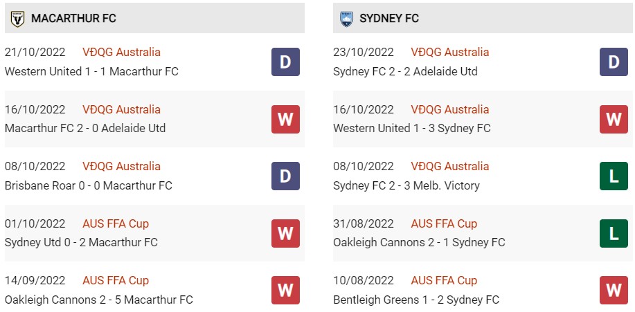 Phong độ gần đây của Macarthur vs Sydney