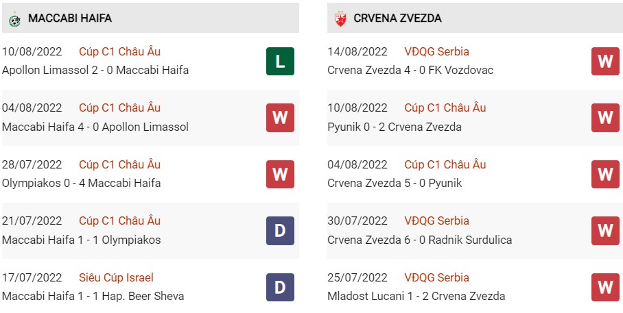 Phong độ gần đây của Maccabi Haifa vs Crvena Zvezda