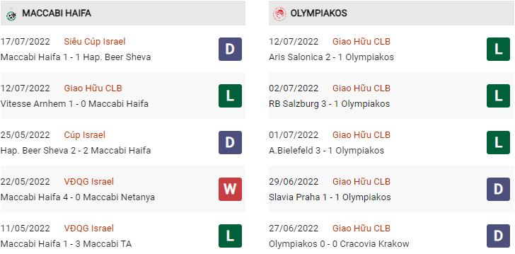 Phong độ gần đây Maccabi Haifa vs Olympiakos