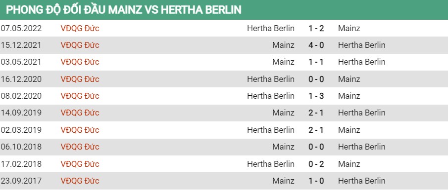 Lịch sử đối đầu của Mainz vs Hertha Berlin