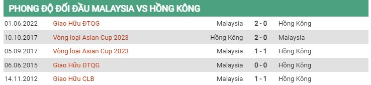 Thành tích đối đầu Malaysia vs Hồng Kông
