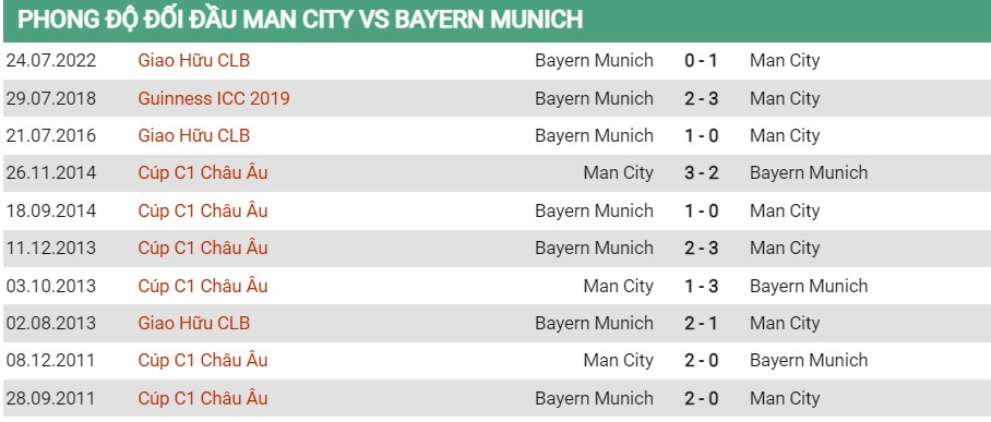 Lịch sử đối đầu Man City vs Bayern