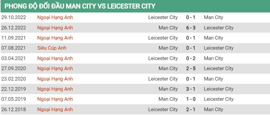 Lịch sử đối đầu Man City vs Leicester 