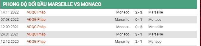 Phong độ gần đây Marseille vs Monaco