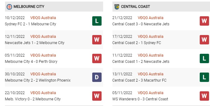 Phong độ gần đây Melbourne City vs Central Coast