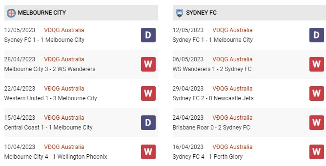 Thành tích đối đầu Melbourne City vs Sydney