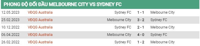 Thành tích đối đầu Melbourne City vs Sydney