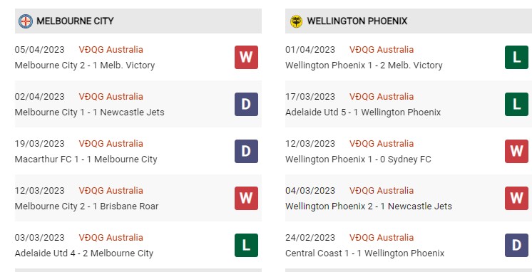 Phong độ gần đây Melbourne City vs Wellington