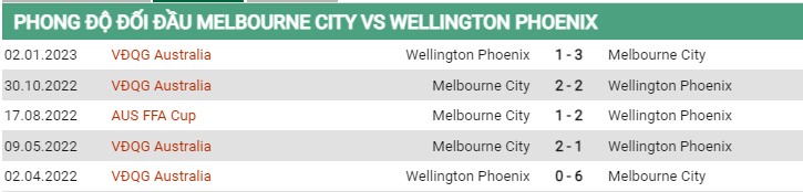 Thành tích đối đầu Melbourne City vs Wellington