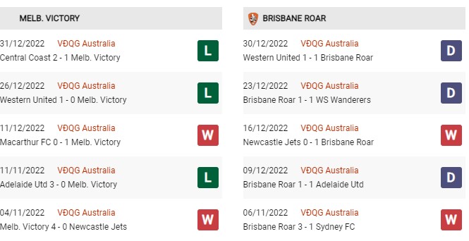 Phong độ gần đây Melbourne Victory vs Brisbane