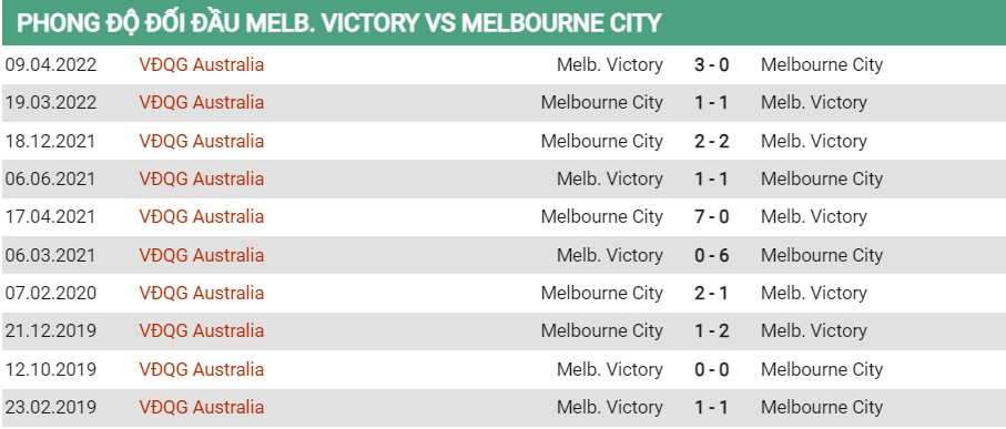 Lịch sử đối đầu của Melbourne Victory vs Melbourne City