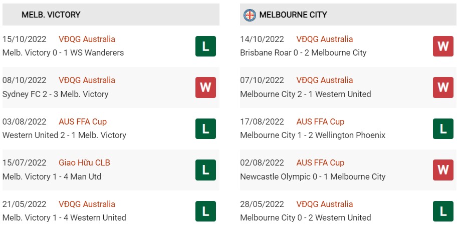 Phong độ gần đây của Melbourne Victory vs Melbourne City