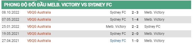 Thành tích đối đầu Melbourne Victory vs Sydney