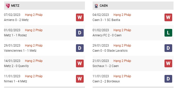 Phong độ gần đây Metz vs Caen