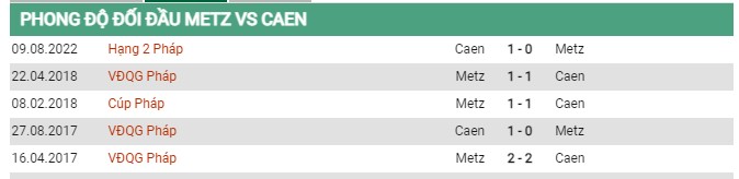 Thành tích đối đầu  Metz vs Caen