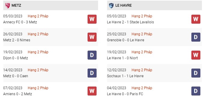 Phong độ gần đây Metz vs Le Havre