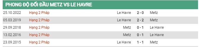 Thành tích đối đầu Metz vs Le Havre