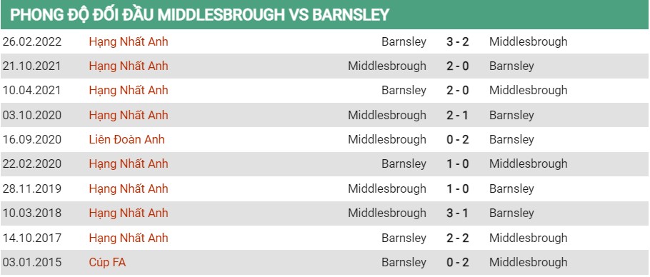 Lịch sử đối đầu của Middlesbrough vs Barnsley