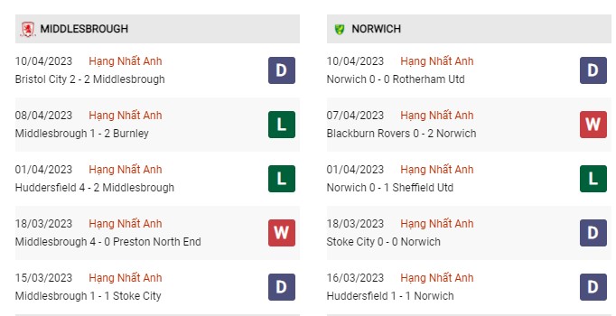 Phong độ gần đây Middlesbrough vs Norwich 