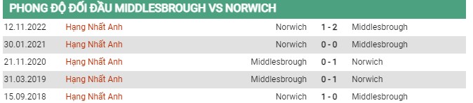 Thành tích đối đầu Middlesbrough vs Norwich 