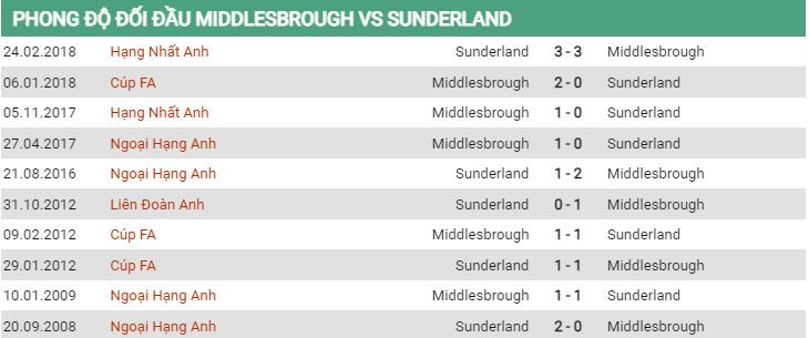 Lịch sử đối đầu Middlesbrough vs Sunderland