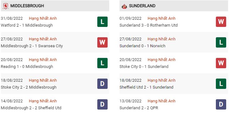 Phong độ gần đây Middlesbrough vs Sunderland