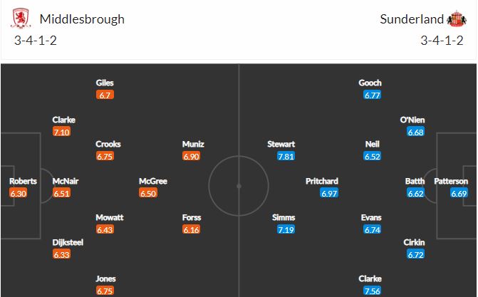 Đội hình dự kiến Middlébrough vs Sunderland