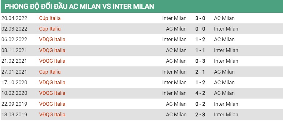 Lịch sử đối đầu của Milan vs Inter