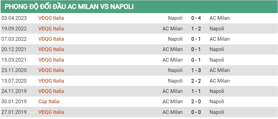 Lịch sử đối đầu Milan vs Napoli