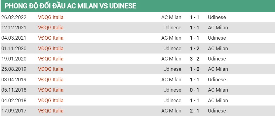 Lịch sử đối đầu của Milan vs Udinese