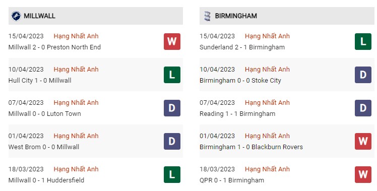 Phong độ gần đây Millwall vs Birmingham 