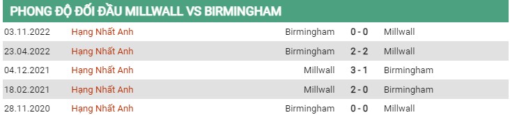 Thành tích đối đầu Millwall vs Birmingham 