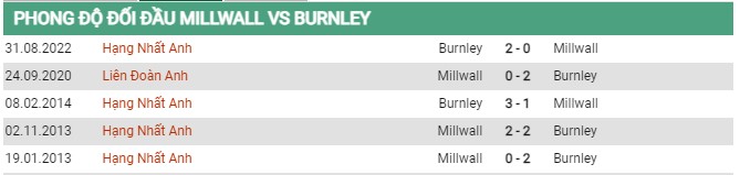 Thành tích đối đầu Millwall vs Burnley