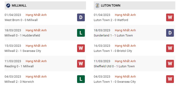 Phong độ gần đây Millwall vs Luton