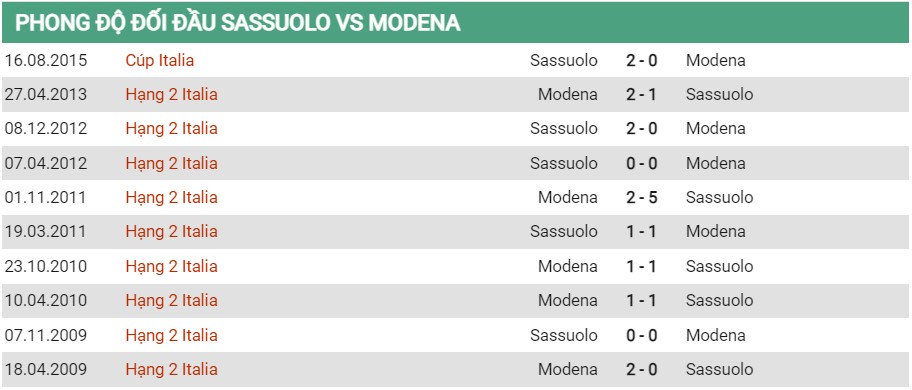 Lịch sử đối đầu của Modena vs Sassuolo