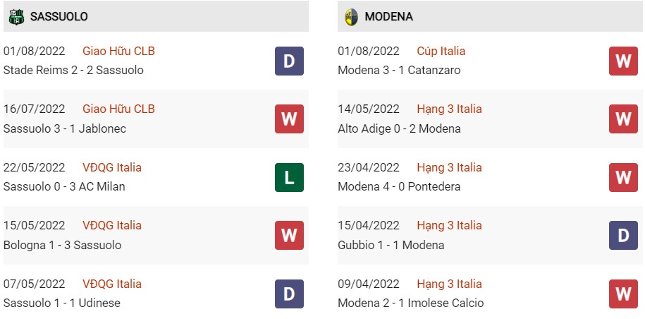 Phong độ gần đây của Modena vs Sassuolo