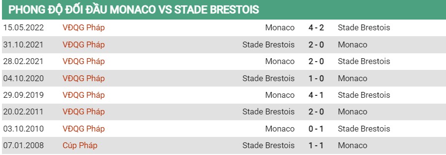 Lịch sử đối đầu của Monaco vs Brest