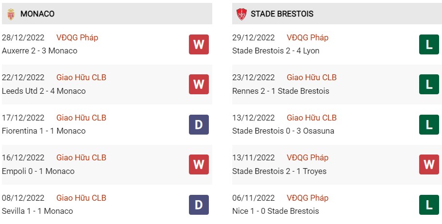 Phong độ hiện tại của Monaco vs Brest