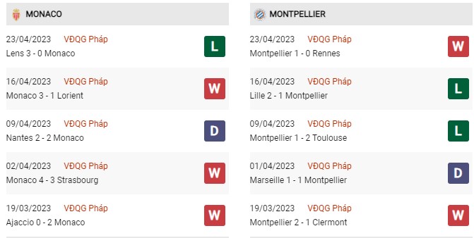 Phong độ gần đây Monaco vs Montpellier